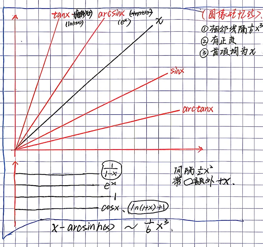 函数在零点附近的高阶关系图