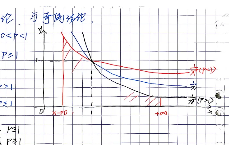 第8章-p型反常积分判敛图